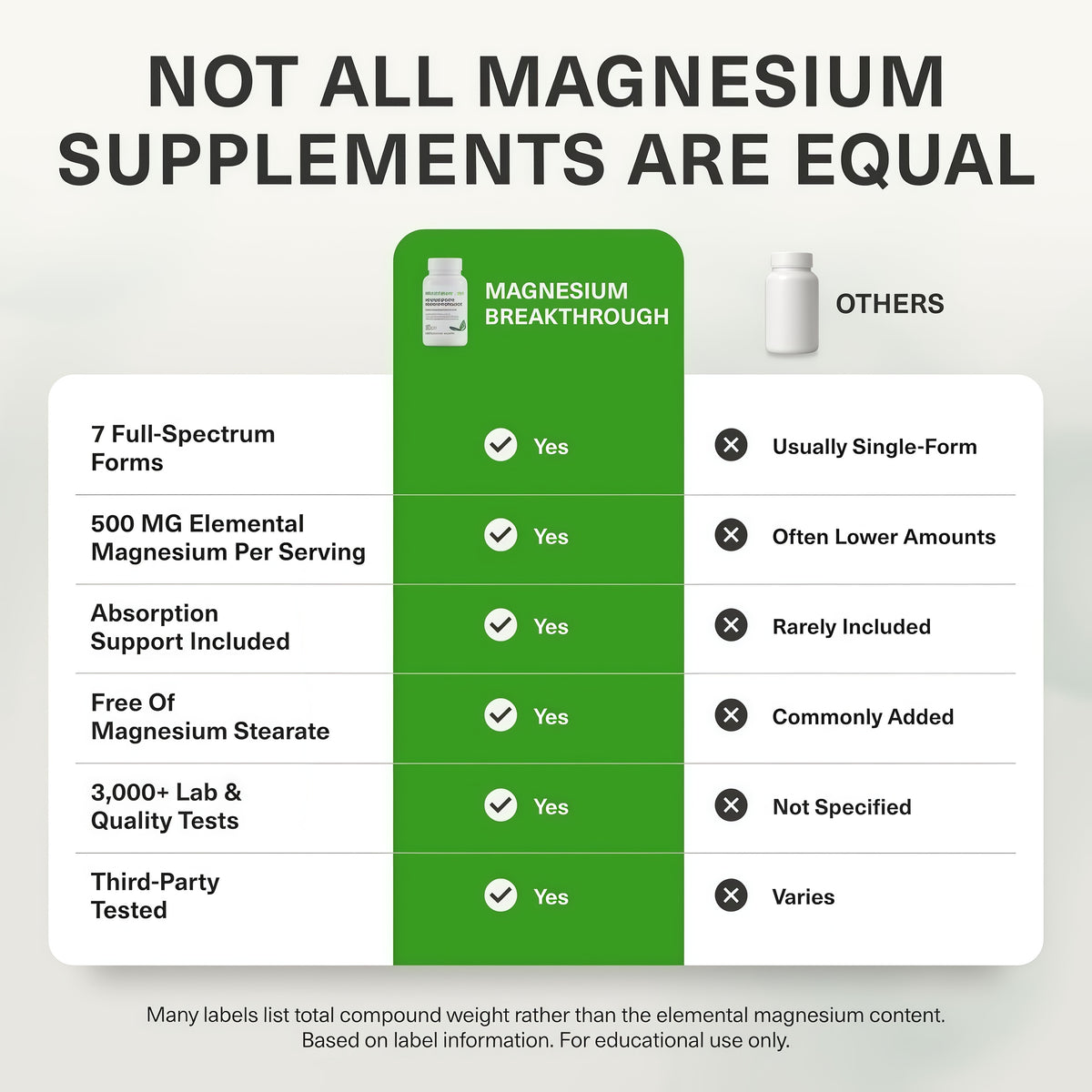 BIOptimizers Magnesium Breakthrough 500mg, 7 Forms of Magnesium 30 Capsules Glycinate, Malate, Citrate & More for Restful Sleep, Stress Resilience & Muscle Recovery