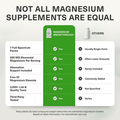 BIOptimizers Magnesium Breakthrough 500mg, 7 Forms of Magnesium 30 Capsules Glycinate, Malate, Citrate & More for Restful Sleep, Stress Resilience & Muscle Recovery